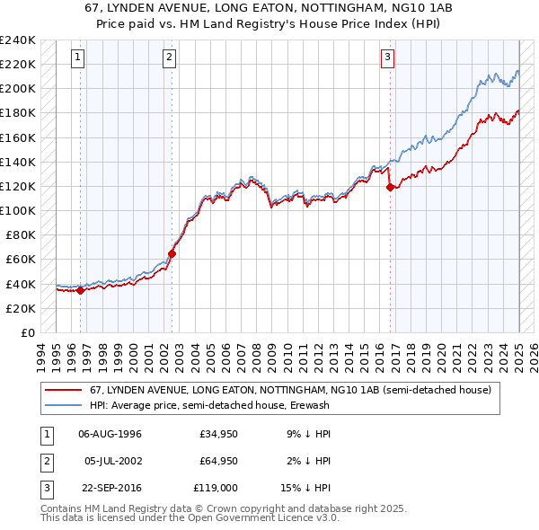 67, LYNDEN AVENUE, LONG EATON, NOTTINGHAM, NG10 1AB: Price paid vs HM Land Registry's House Price Index
