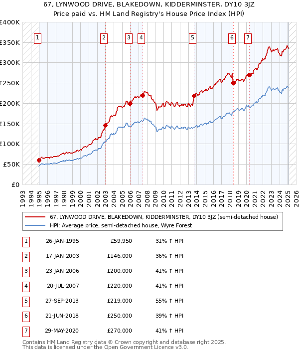 67, LYNWOOD DRIVE, BLAKEDOWN, KIDDERMINSTER, DY10 3JZ: Price paid vs HM Land Registry's House Price Index