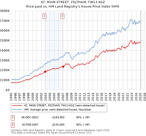67, MAIN STREET, FELTHAM, TW13 6SZ: Price paid vs HM Land Registry's House Price Index
