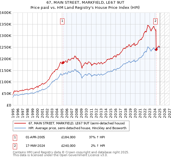 67, MAIN STREET, MARKFIELD, LE67 9UT: Price paid vs HM Land Registry's House Price Index
