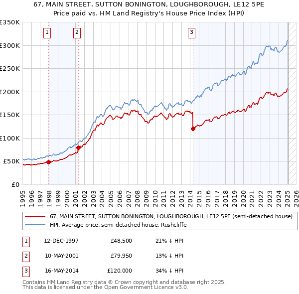 67, MAIN STREET, SUTTON BONINGTON, LOUGHBOROUGH, LE12 5PE: Price paid vs HM Land Registry's House Price Index