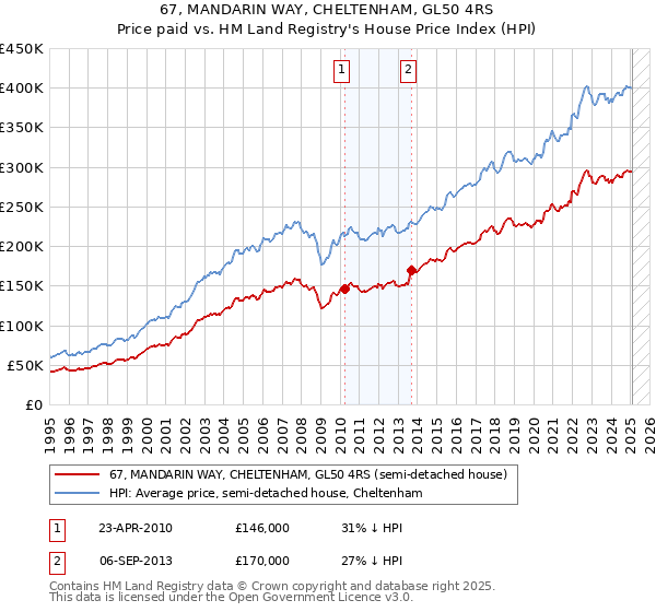 67, MANDARIN WAY, CHELTENHAM, GL50 4RS: Price paid vs HM Land Registry's House Price Index