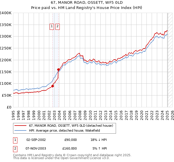 67, MANOR ROAD, OSSETT, WF5 0LD: Price paid vs HM Land Registry's House Price Index