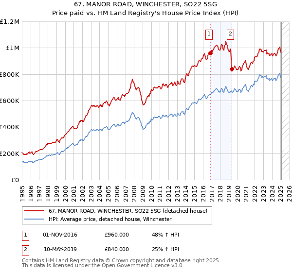 67, MANOR ROAD, WINCHESTER, SO22 5SG: Price paid vs HM Land Registry's House Price Index