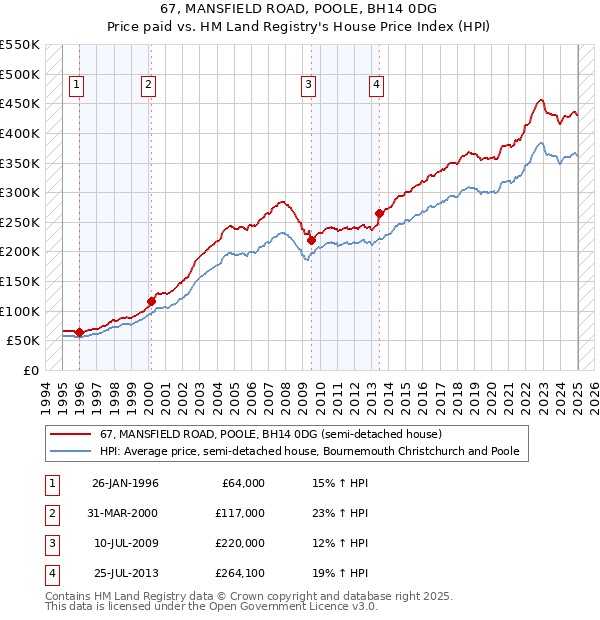 67, MANSFIELD ROAD, POOLE, BH14 0DG: Price paid vs HM Land Registry's House Price Index