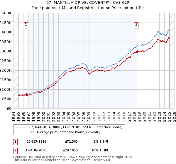 67, MANTILLA DRIVE, COVENTRY, CV3 6LP: Price paid vs HM Land Registry's House Price Index