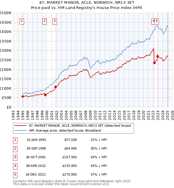 67, MARKET MANOR, ACLE, NORWICH, NR13 3ET: Price paid vs HM Land Registry's House Price Index