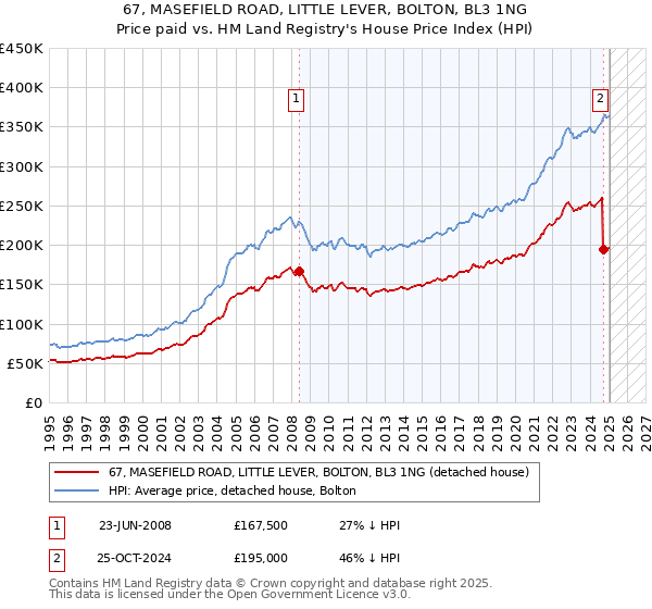 67, MASEFIELD ROAD, LITTLE LEVER, BOLTON, BL3 1NG: Price paid vs HM Land Registry's House Price Index