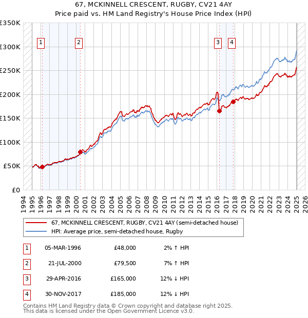 67, MCKINNELL CRESCENT, RUGBY, CV21 4AY: Price paid vs HM Land Registry's House Price Index