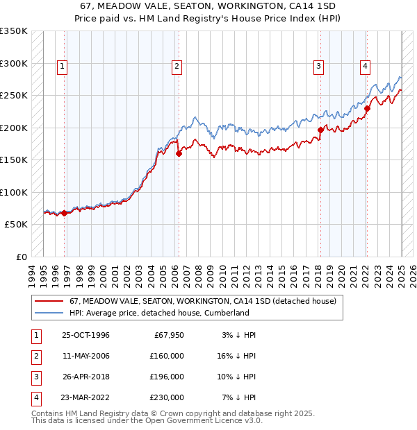 67, MEADOW VALE, SEATON, WORKINGTON, CA14 1SD: Price paid vs HM Land Registry's House Price Index