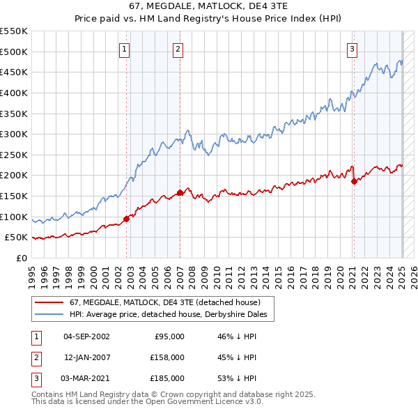 67, MEGDALE, MATLOCK, DE4 3TE: Price paid vs HM Land Registry's House Price Index
