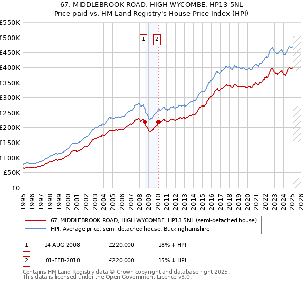 67, MIDDLEBROOK ROAD, HIGH WYCOMBE, HP13 5NL: Price paid vs HM Land Registry's House Price Index