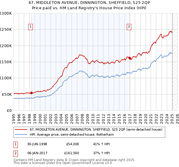 67, MIDDLETON AVENUE, DINNINGTON, SHEFFIELD, S25 2QP: Price paid vs HM Land Registry's House Price Index