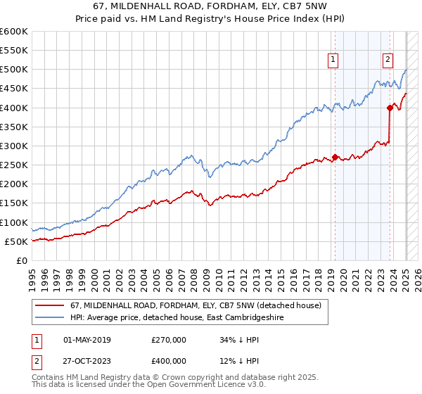 67, MILDENHALL ROAD, FORDHAM, ELY, CB7 5NW: Price paid vs HM Land Registry's House Price Index