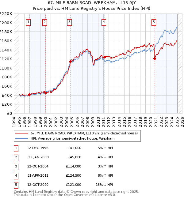 67, MILE BARN ROAD, WREXHAM, LL13 9JY: Price paid vs HM Land Registry's House Price Index