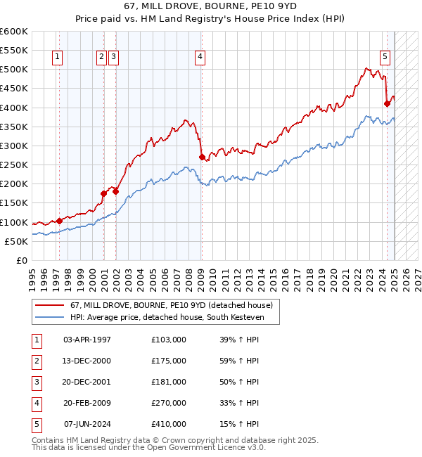 67, MILL DROVE, BOURNE, PE10 9YD: Price paid vs HM Land Registry's House Price Index