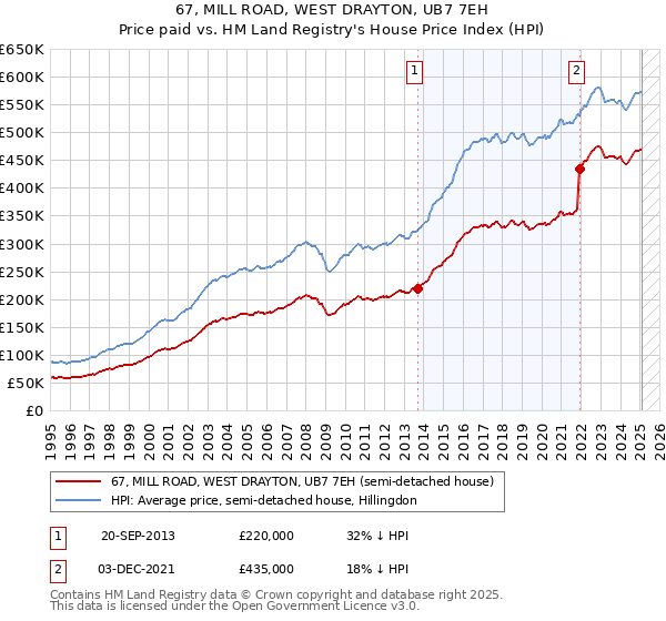 67, MILL ROAD, WEST DRAYTON, UB7 7EH: Price paid vs HM Land Registry's House Price Index