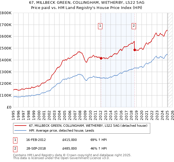 67, MILLBECK GREEN, COLLINGHAM, WETHERBY, LS22 5AG: Price paid vs HM Land Registry's House Price Index