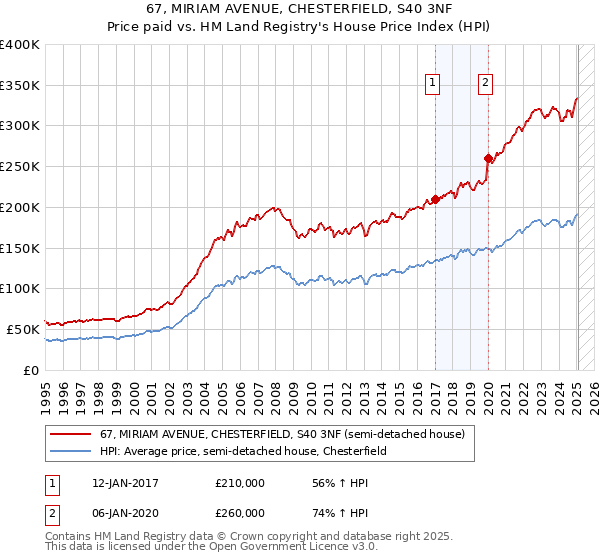 67, MIRIAM AVENUE, CHESTERFIELD, S40 3NF: Price paid vs HM Land Registry's House Price Index