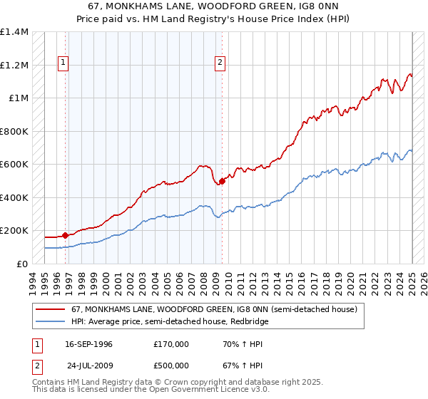 67, MONKHAMS LANE, WOODFORD GREEN, IG8 0NN: Price paid vs HM Land Registry's House Price Index