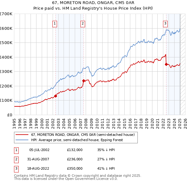 67, MORETON ROAD, ONGAR, CM5 0AR: Price paid vs HM Land Registry's House Price Index