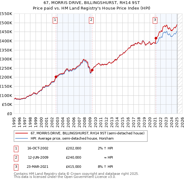 67, MORRIS DRIVE, BILLINGSHURST, RH14 9ST: Price paid vs HM Land Registry's House Price Index