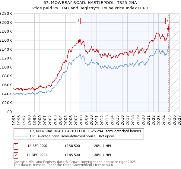 67, MOWBRAY ROAD, HARTLEPOOL, TS25 2NA: Price paid vs HM Land Registry's House Price Index