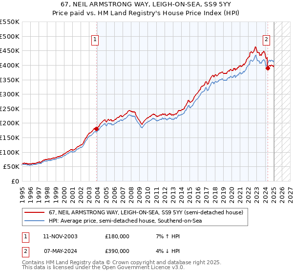 67, NEIL ARMSTRONG WAY, LEIGH-ON-SEA, SS9 5YY: Price paid vs HM Land Registry's House Price Index