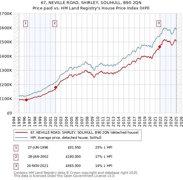 67, NEVILLE ROAD, SHIRLEY, SOLIHULL, B90 2QN: Price paid vs HM Land Registry's House Price Index
