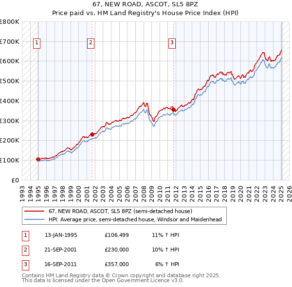 67, NEW ROAD, ASCOT, SL5 8PZ: Price paid vs HM Land Registry's House Price Index
