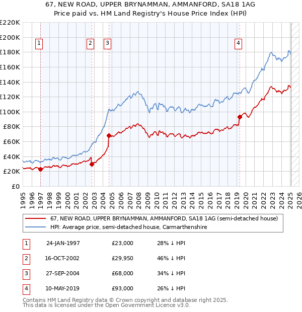 67, NEW ROAD, UPPER BRYNAMMAN, AMMANFORD, SA18 1AG: Price paid vs HM Land Registry's House Price Index