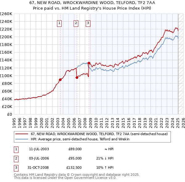 67, NEW ROAD, WROCKWARDINE WOOD, TELFORD, TF2 7AA: Price paid vs HM Land Registry's House Price Index