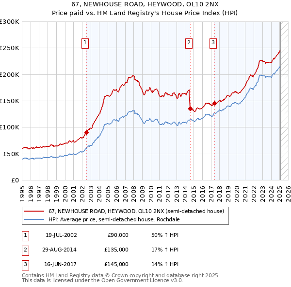 67, NEWHOUSE ROAD, HEYWOOD, OL10 2NX: Price paid vs HM Land Registry's House Price Index