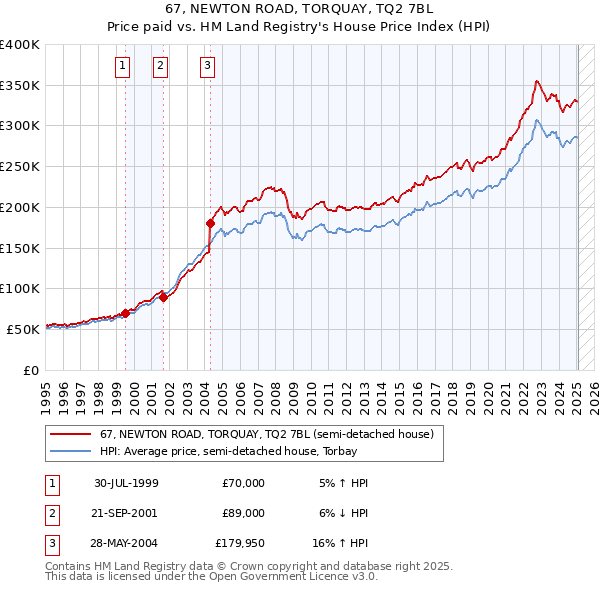 67, NEWTON ROAD, TORQUAY, TQ2 7BL: Price paid vs HM Land Registry's House Price Index