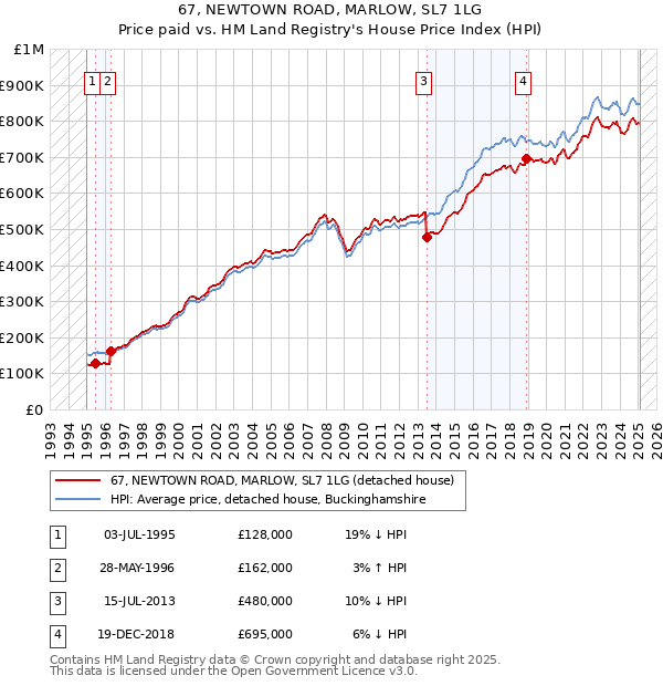 67, NEWTOWN ROAD, MARLOW, SL7 1LG: Price paid vs HM Land Registry's House Price Index