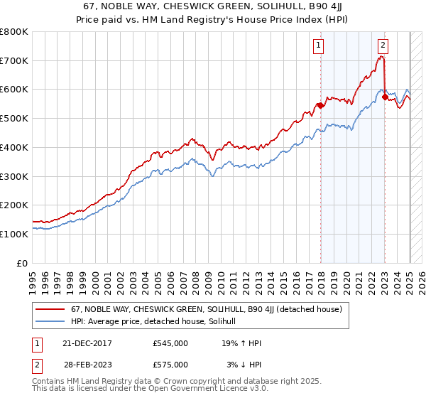 67, NOBLE WAY, CHESWICK GREEN, SOLIHULL, B90 4JJ: Price paid vs HM Land Registry's House Price Index