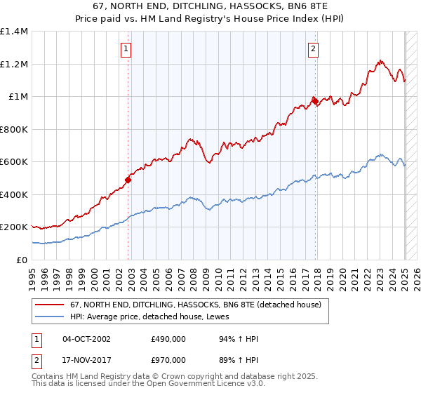 67, NORTH END, DITCHLING, HASSOCKS, BN6 8TE: Price paid vs HM Land Registry's House Price Index