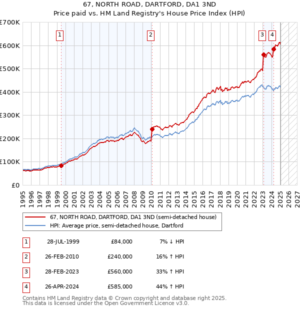 67, NORTH ROAD, DARTFORD, DA1 3ND: Price paid vs HM Land Registry's House Price Index