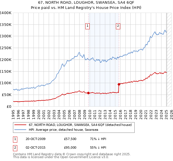 67, NORTH ROAD, LOUGHOR, SWANSEA, SA4 6QF: Price paid vs HM Land Registry's House Price Index