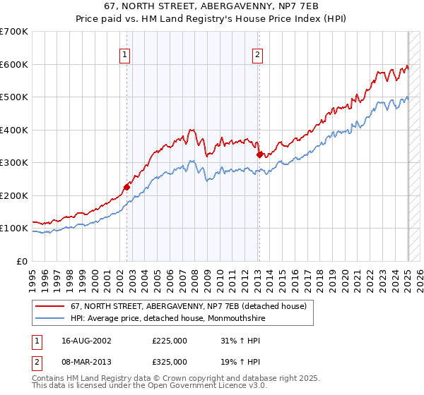 67, NORTH STREET, ABERGAVENNY, NP7 7EB: Price paid vs HM Land Registry's House Price Index