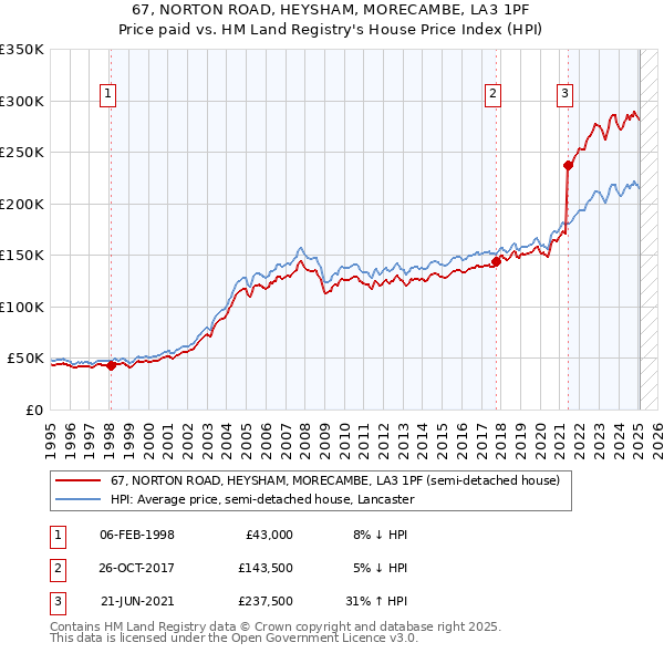 67, NORTON ROAD, HEYSHAM, MORECAMBE, LA3 1PF: Price paid vs HM Land Registry's House Price Index