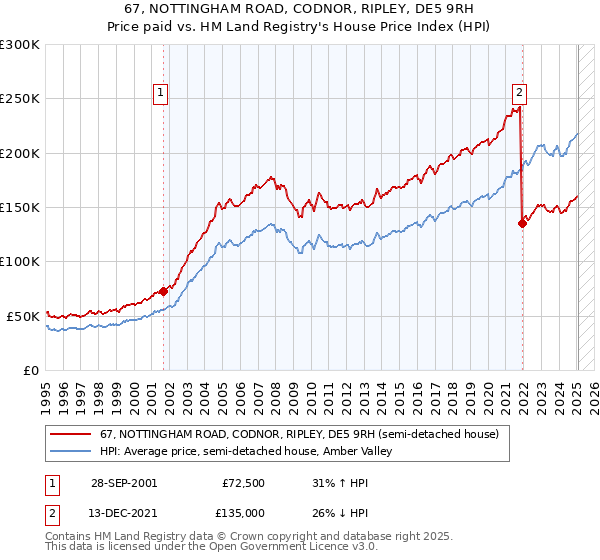 67, NOTTINGHAM ROAD, CODNOR, RIPLEY, DE5 9RH: Price paid vs HM Land Registry's House Price Index