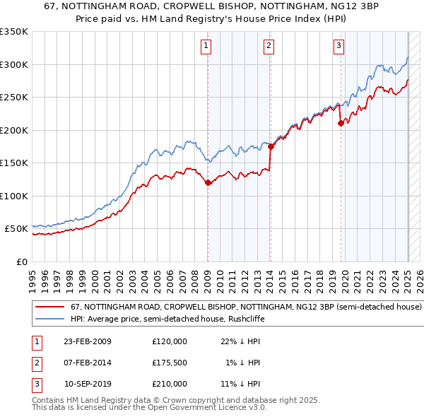 67, NOTTINGHAM ROAD, CROPWELL BISHOP, NOTTINGHAM, NG12 3BP: Price paid vs HM Land Registry's House Price Index