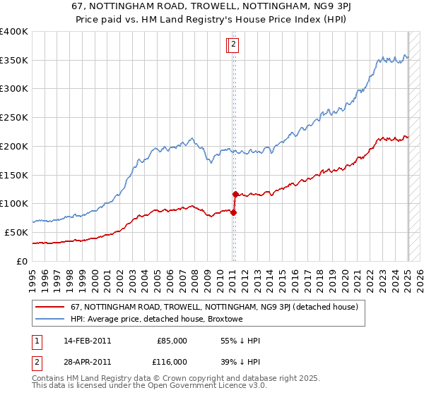 67, NOTTINGHAM ROAD, TROWELL, NOTTINGHAM, NG9 3PJ: Price paid vs HM Land Registry's House Price Index