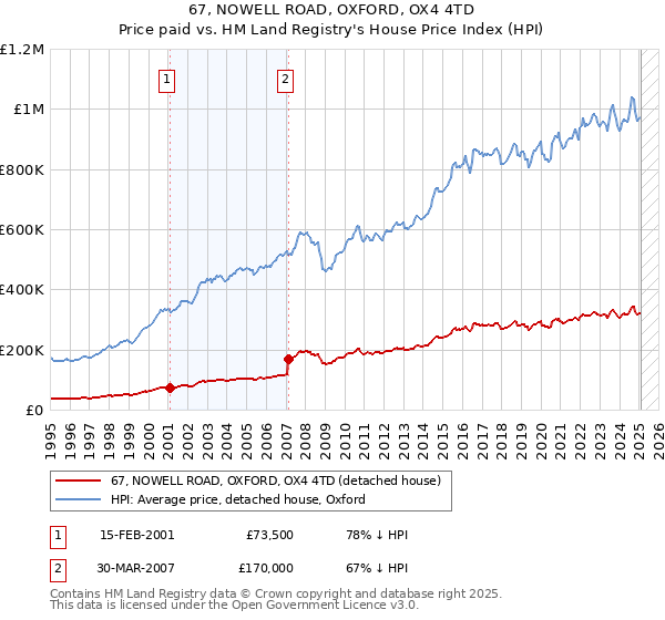 67, NOWELL ROAD, OXFORD, OX4 4TD: Price paid vs HM Land Registry's House Price Index
