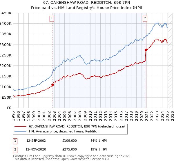 67, OAKENSHAW ROAD, REDDITCH, B98 7PN: Price paid vs HM Land Registry's House Price Index