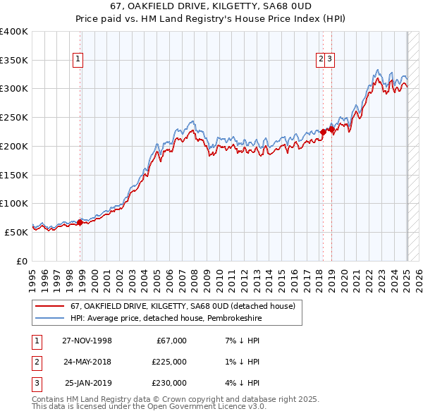 67, OAKFIELD DRIVE, KILGETTY, SA68 0UD: Price paid vs HM Land Registry's House Price Index
