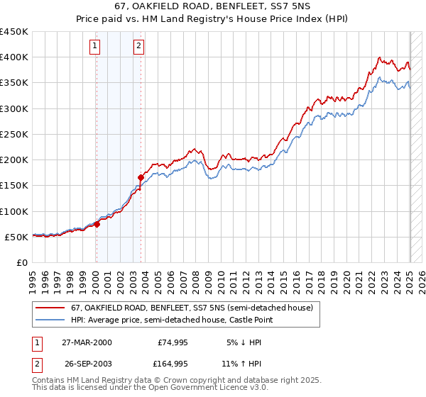 67, OAKFIELD ROAD, BENFLEET, SS7 5NS: Price paid vs HM Land Registry's House Price Index
