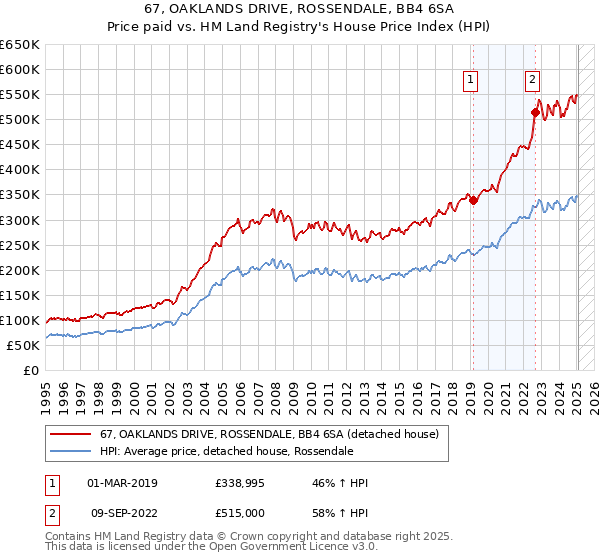 67, OAKLANDS DRIVE, ROSSENDALE, BB4 6SA: Price paid vs HM Land Registry's House Price Index