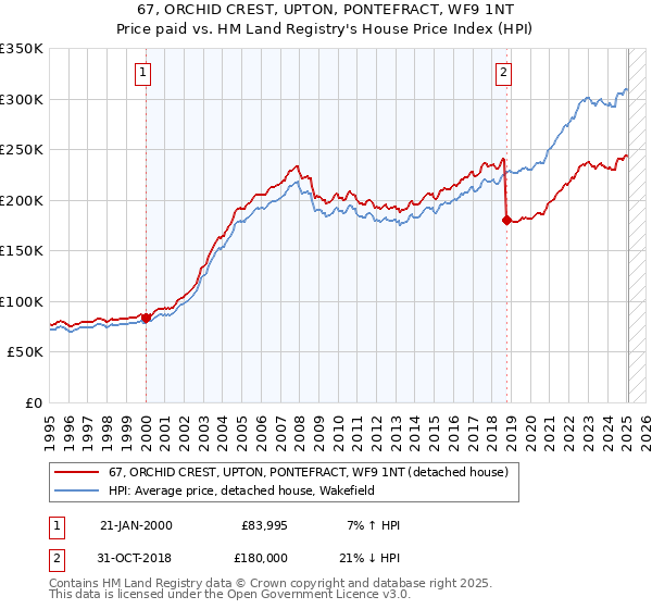 67, ORCHID CREST, UPTON, PONTEFRACT, WF9 1NT: Price paid vs HM Land Registry's House Price Index